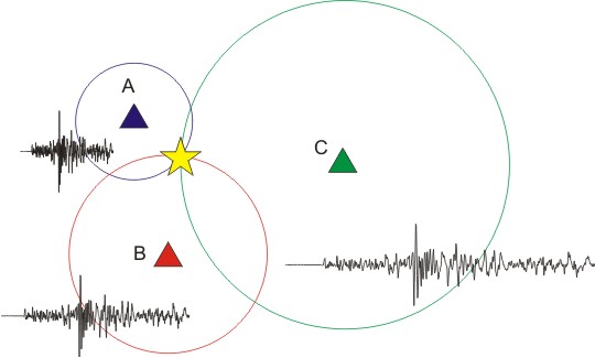 Locating Earthquakes