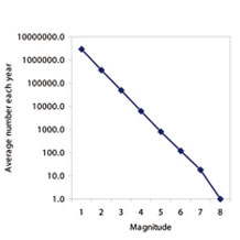 Global earthquake frequency-magnitude graph